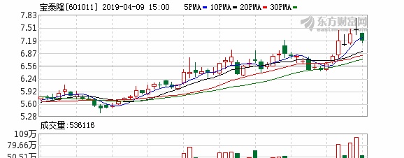 宝泰隆盘中最高7.93元，股价创近一年新高