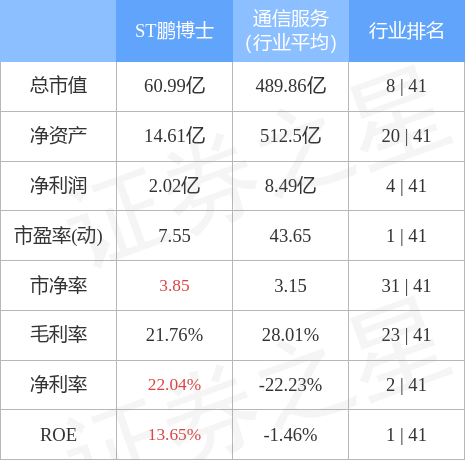 异动快报：ST鹏博士（600804）6月15日9点47分封涨停板