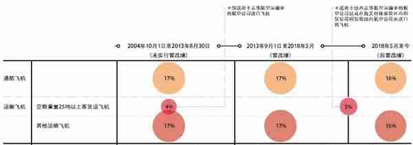 从国外进口租赁一架飞机你要如何缴税？缴哪些税？