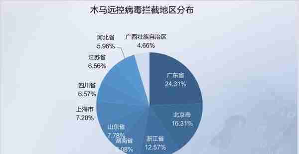 纯干货 | 2019 Q3网络安全态势报告