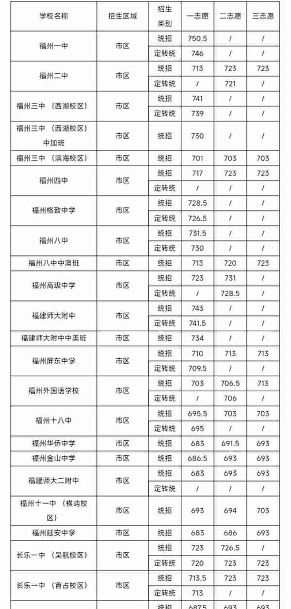 四中、福高、二中……福州市区一类校录取线公布