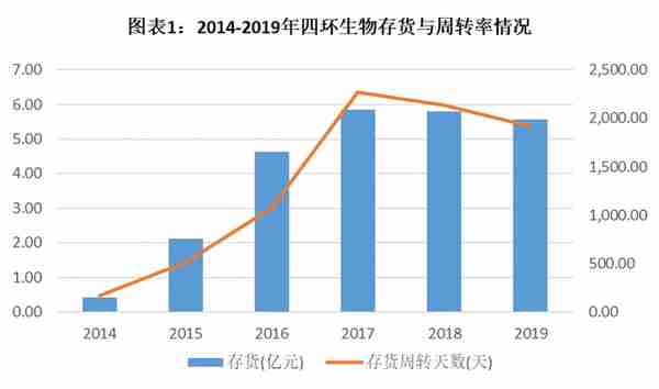 四环生物之殇：实控人掏空后大额减持，存货积压消化需10年