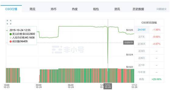 退出当当转身进军区块链，李国庆关联虚拟数字货币CSO已跌月余