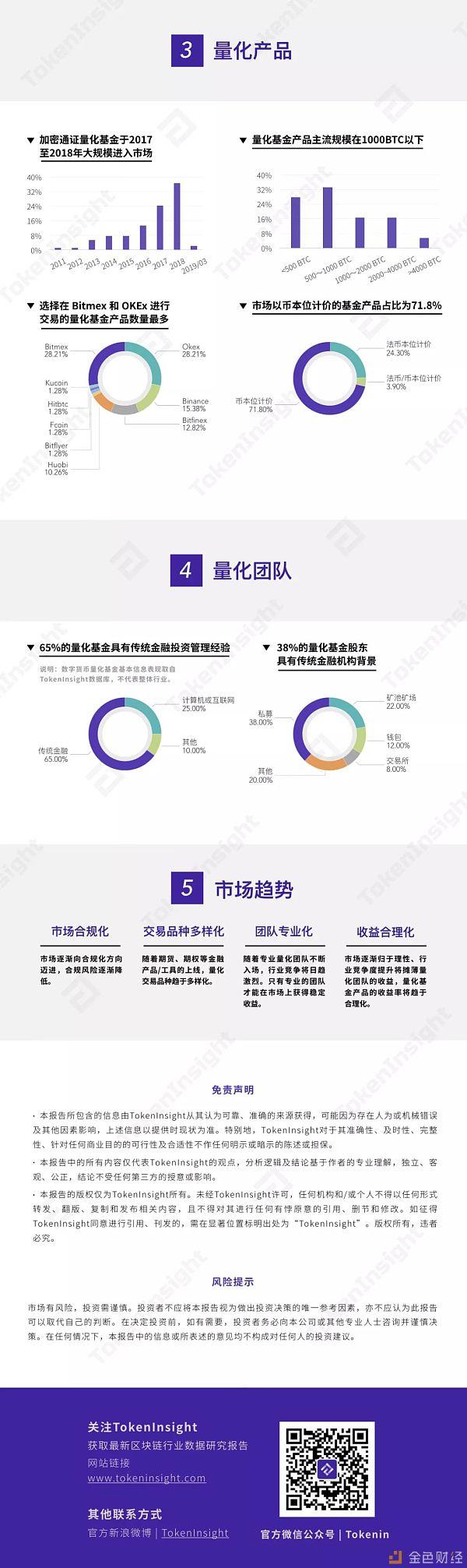 一图读懂全球加密通证量化基金行业的现状和趋势