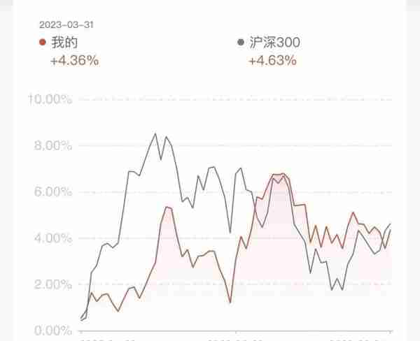 一季度理财通基金投资实盘明细 日赚230块