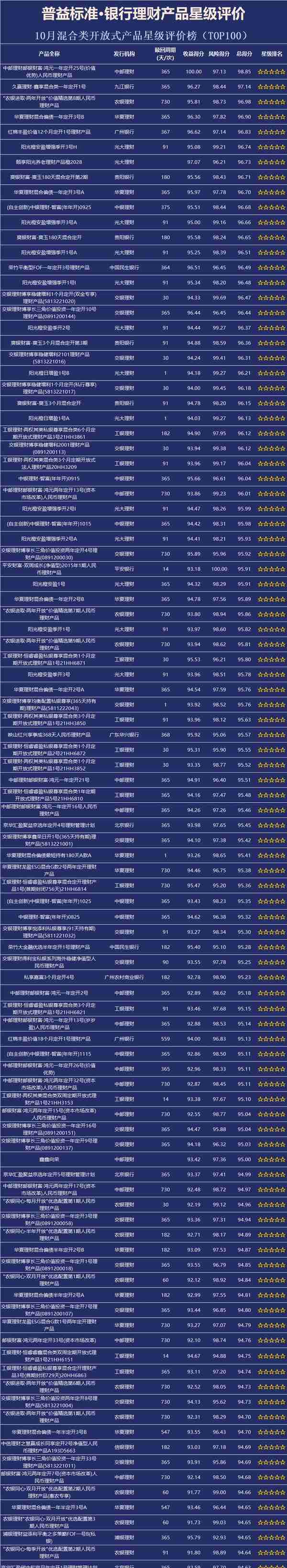 银行理财产品星级评价榜TOP100