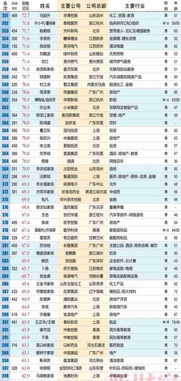 2019新财富榜单：二马守擂前二 张一鸣首入前十