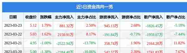 宁波建工（601789）3月23日主力资金净买入881.32万元