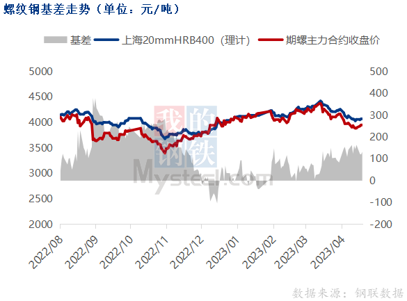 铁矿石期货下跌，钢价涨跌空间不大