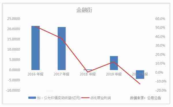 金融街股票没人买(金融街股价低的原因)