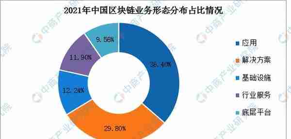 2022年中国区块链市场现状及发展趋势预测分析（图）