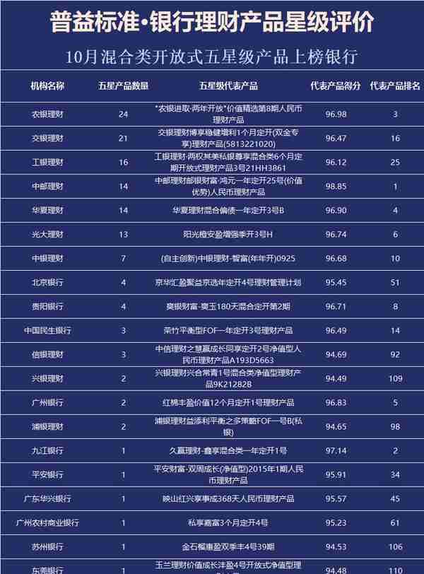 银行理财产品星级评价榜TOP100