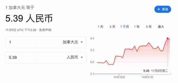 加币兑人民币汇率暴涨破5.4，创4年最高记录