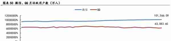 《腾讯》社交业务