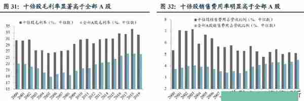 近20年，十倍牛股都有哪些特征？