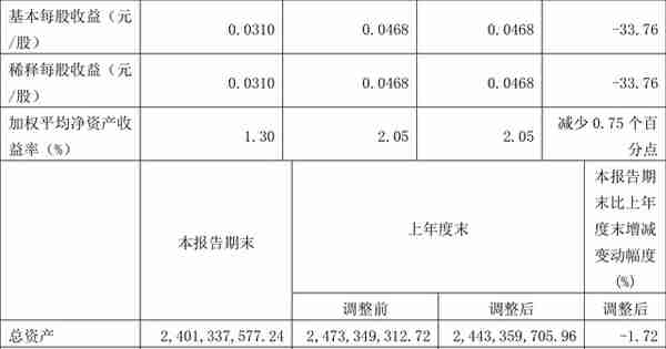 星湖科技：2022年一季度净利润2290.38万元 同比下降33.82%