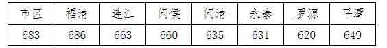 四中、福高、二中……福州市区一类校录取线公布