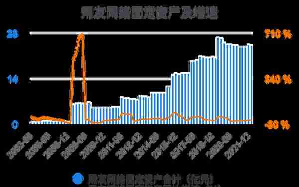 一次看完用友网络财务分析2022-03