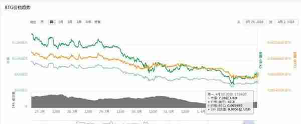 矿工必读！本周加密货币挖矿难度变化幅度一览表（3.26--4.2）