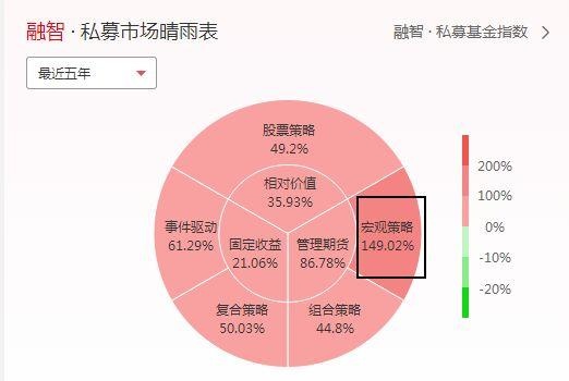 下半年值得期待！宏观策略私募大盘点，5年收益率达149%，位居八大策略首位！如何看后半场投资机会