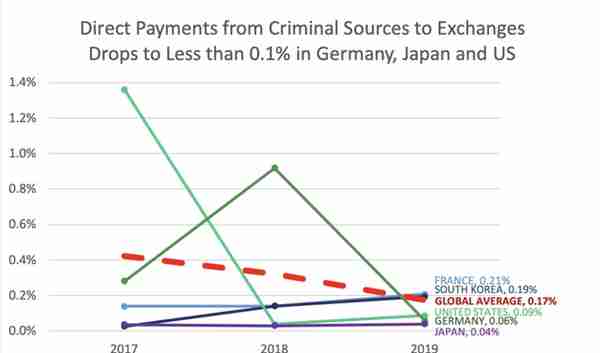 2020年春季加密货币犯罪和反洗钱报告(很长包括全球的主要内容)