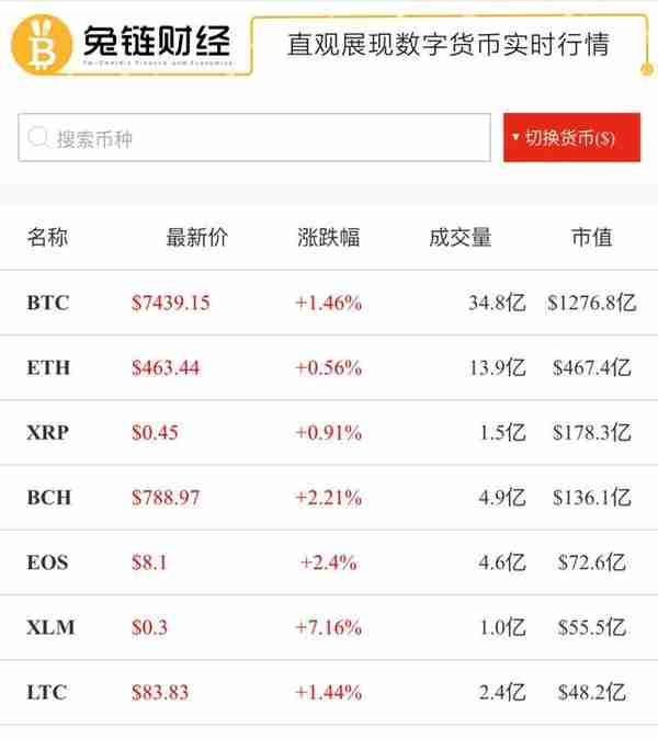 兔链晚报｜BTCBOX交易所凌晨比特币报价最低达1336美元