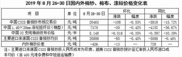 中国棉花市场周报（2019年8月26-30日）