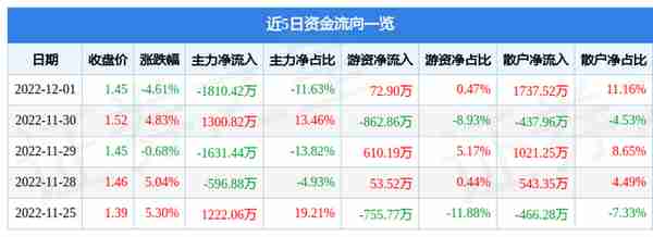 异动快报：ST天润（002113）12月2日14点39分触及涨停板