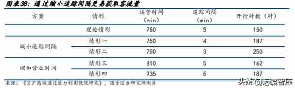 高铁干线，京沪高铁：疫后修复迎量价齐升，成本稳定显盈利弹性