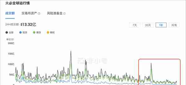 日交易额近百亿，孙宇晨接手三个月后，火币被曝大裁员