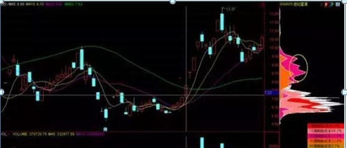 我只用一个“筹码分布”指标，就把“A股市场”给你讲得明明白白，读懂你的投资就成功了一半