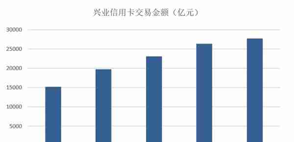 2022年报|兴业信用卡不良贷款骤升，不良率飙至4.01%