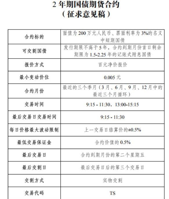 2年期国债期货要来了！交割方式、价格区间、保证金比例全在这