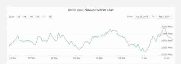 矿工必读！本周加密货币挖矿难度变化幅度一览表（3.26--4.2）