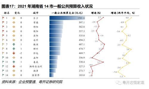 湖南：中部重要增长极的财政债务形势与出路？