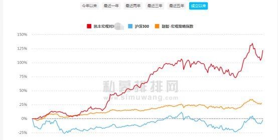 下半年值得期待！宏观策略私募大盘点，5年收益率达149%，位居八大策略首位！如何看后半场投资机会