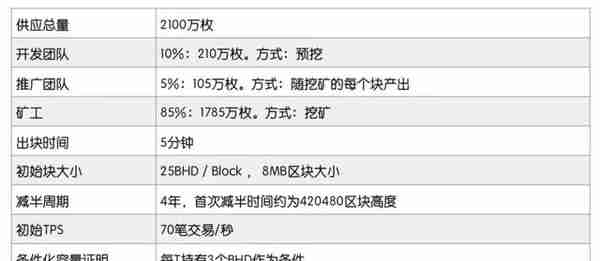 10分钟看懂硬盘挖矿BHD解读