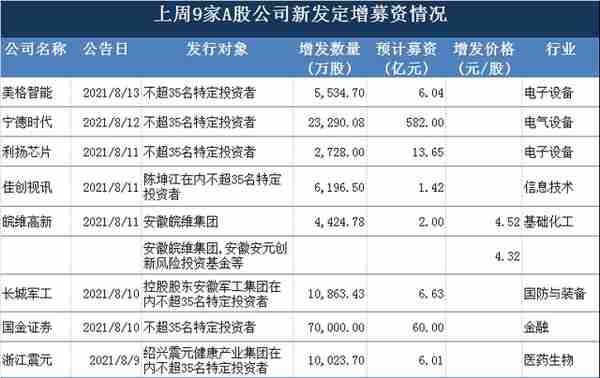 上周新增定增融资686亿，宁德时代582亿，忠旺集团二度借壳*ST中房落空