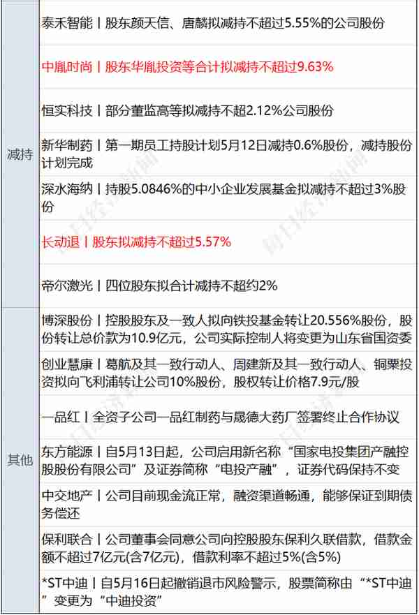 早财经丨北京：封城静默都是谣言，外卖快递不停；民航局通报“飞机偏出跑道起火”；银河系中心黑洞首张照片发布；软银创纪录亏损900亿