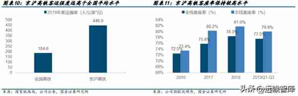 高铁干线，京沪高铁：疫后修复迎量价齐升，成本稳定显盈利弹性