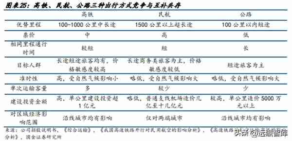 高铁干线，京沪高铁：疫后修复迎量价齐升，成本稳定显盈利弹性