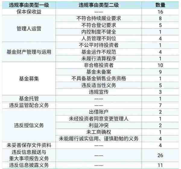 【私募基金】私募基金监管处罚及处分全面梳理分析、合规建议