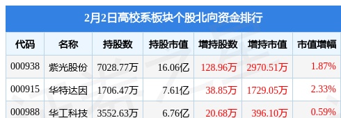 高校系板块2月2日跌0.58%，博云新材领跌，主力资金净流出6.84亿元