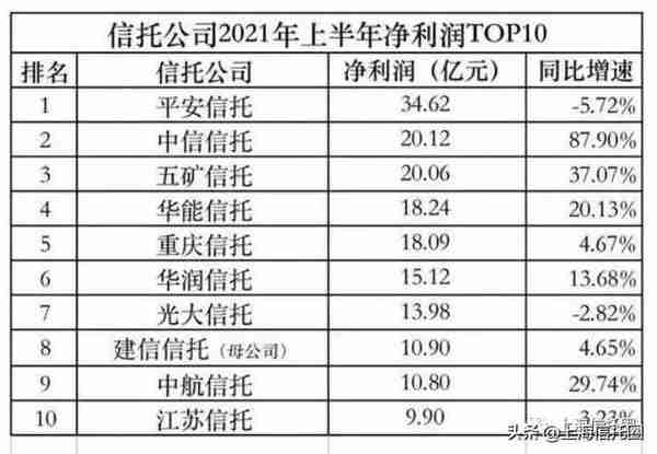 2021信托业半年报排名：行业严重两极分化