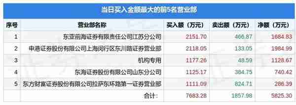 3月15日法尔胜（000890）龙虎榜数据：游资北京中关村、赵老哥上榜