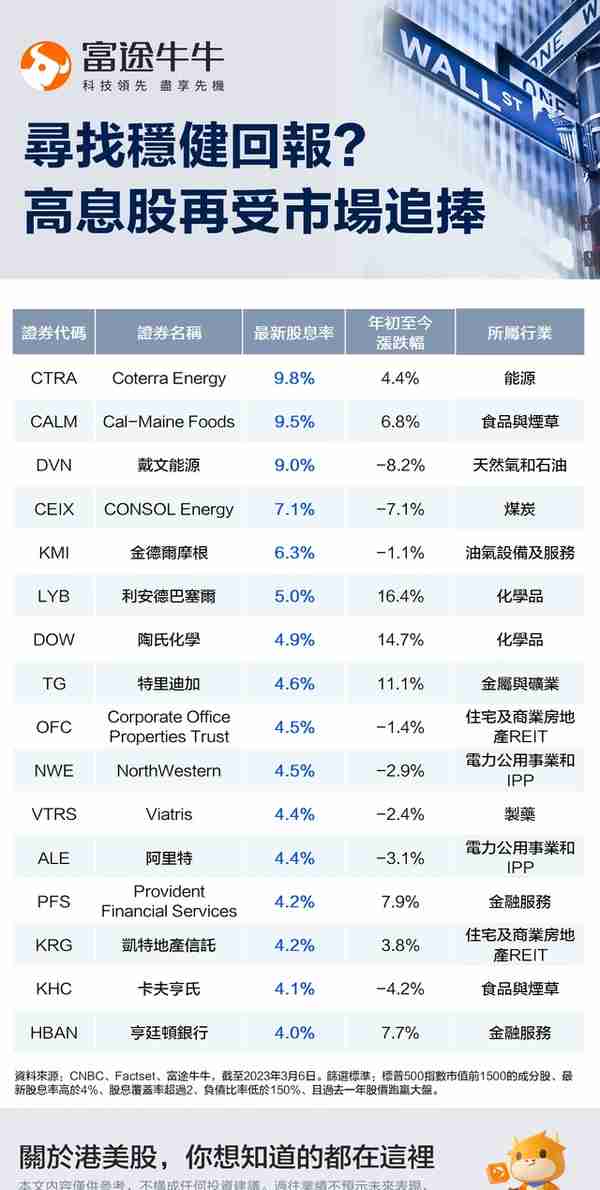 市场动荡的稳健之选！高息股再受追捧，哪些美股可能是最优选？