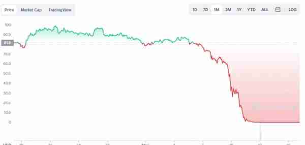从119美元到近乎“归零”是什么导致LUNA币大跌？