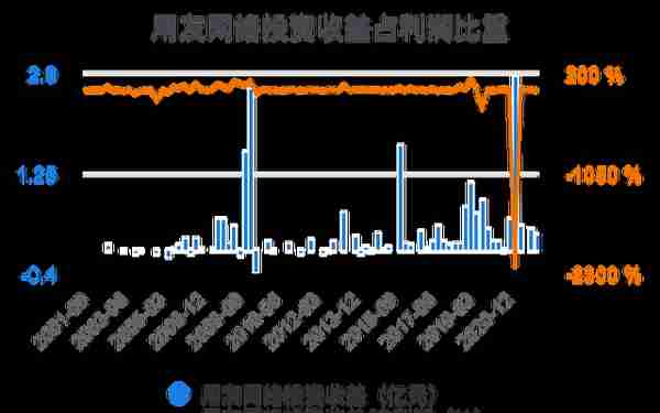 一次看完用友网络财务分析2022-03