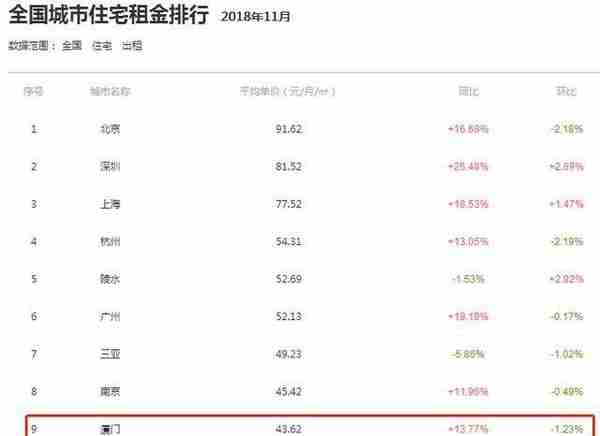 曝光！2018年厦门租金价格出炉，最贵的竟是这个区！