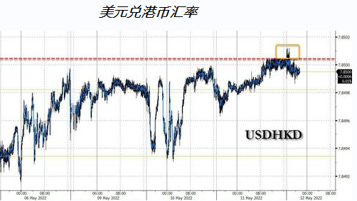 金管局出手捍卫港币，美国加息，人民币走弱让香港联系汇率承压